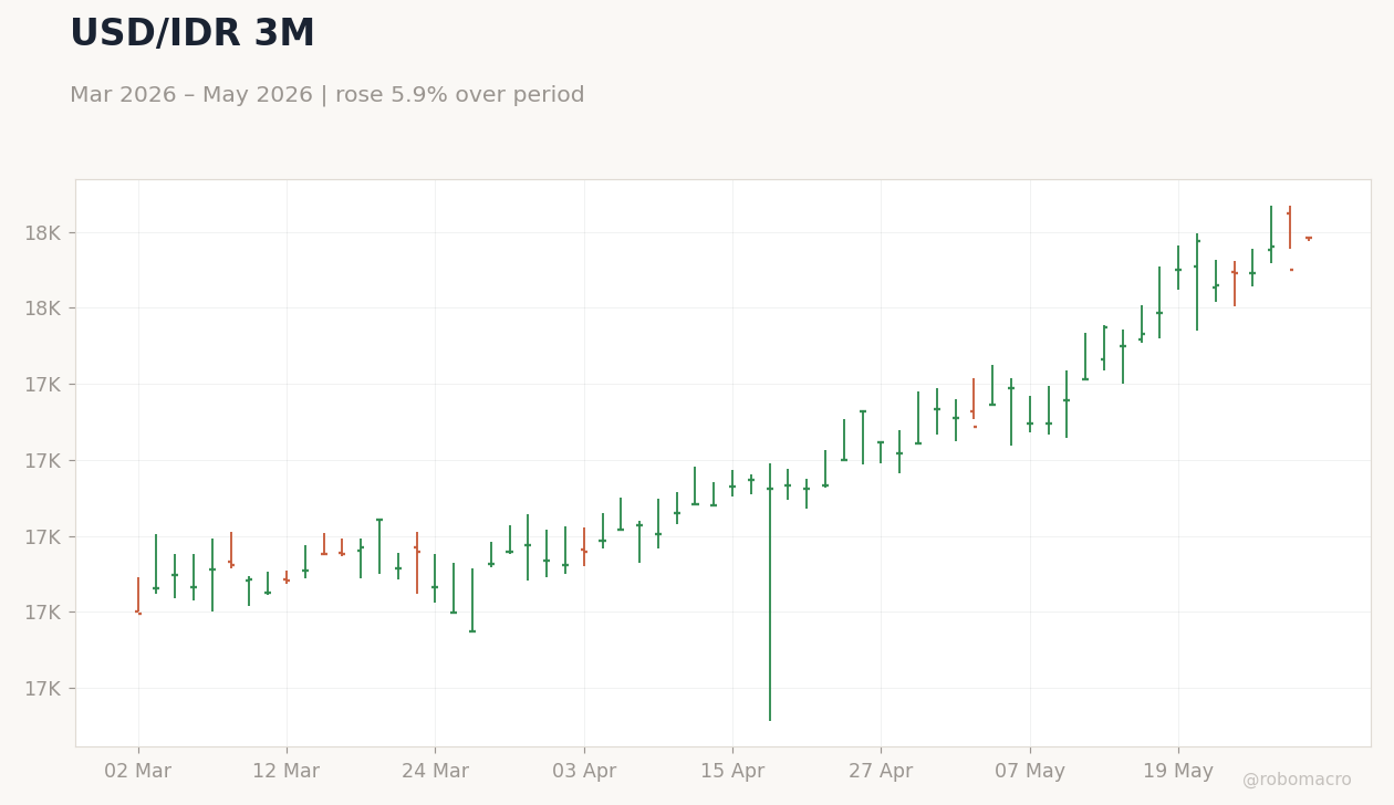 USD/IDR 3M