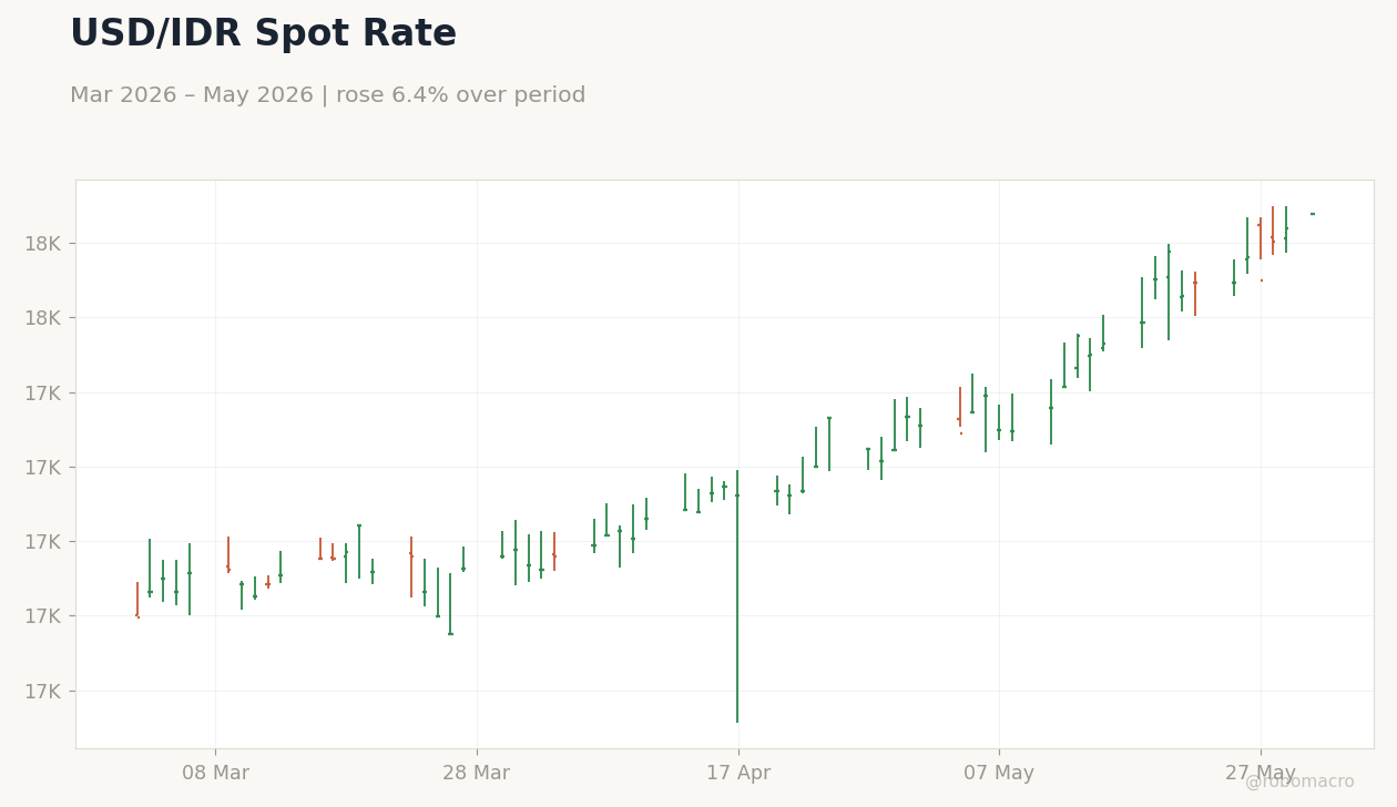 USD/IDR Spot Rate