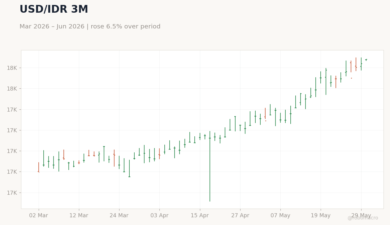 USD/IDR 3M