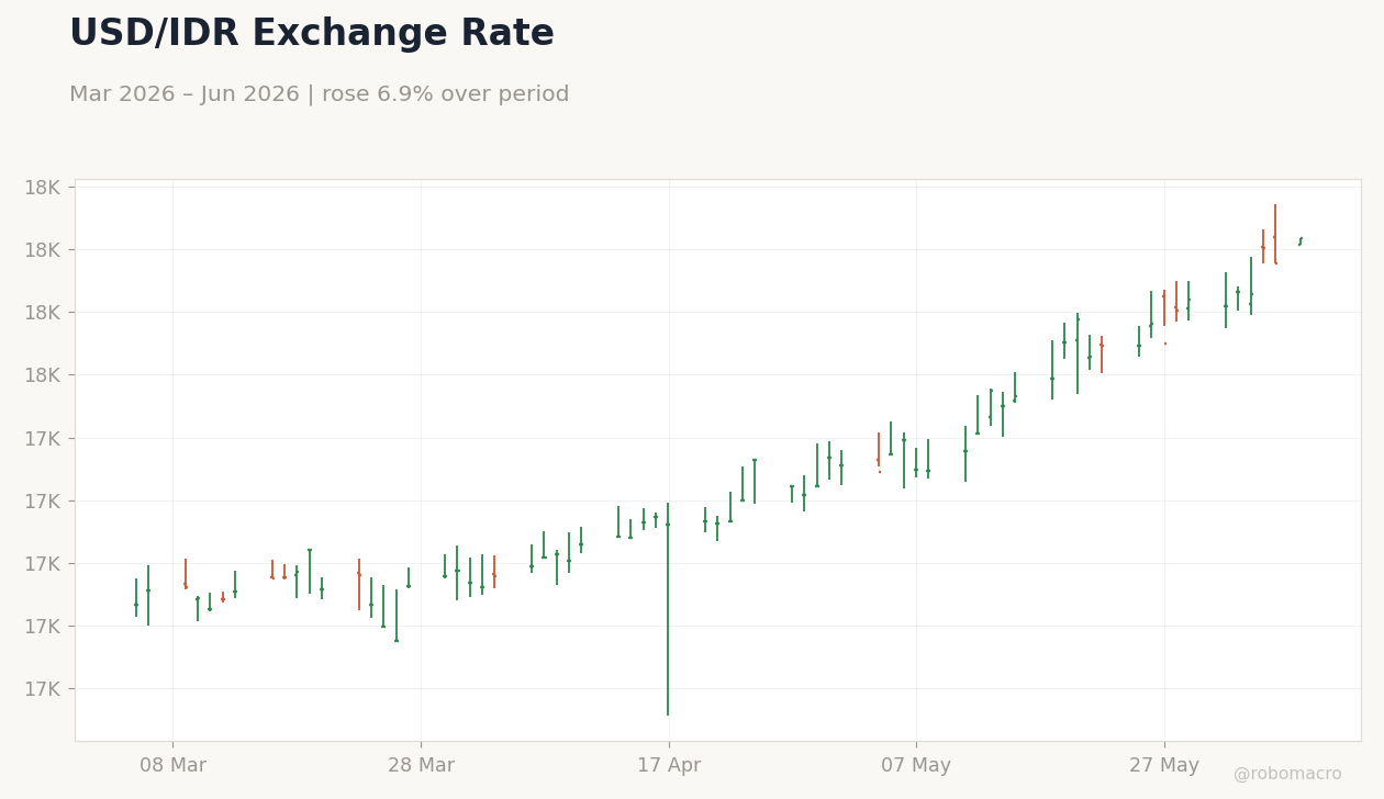USD/IDR Exchange Rate
