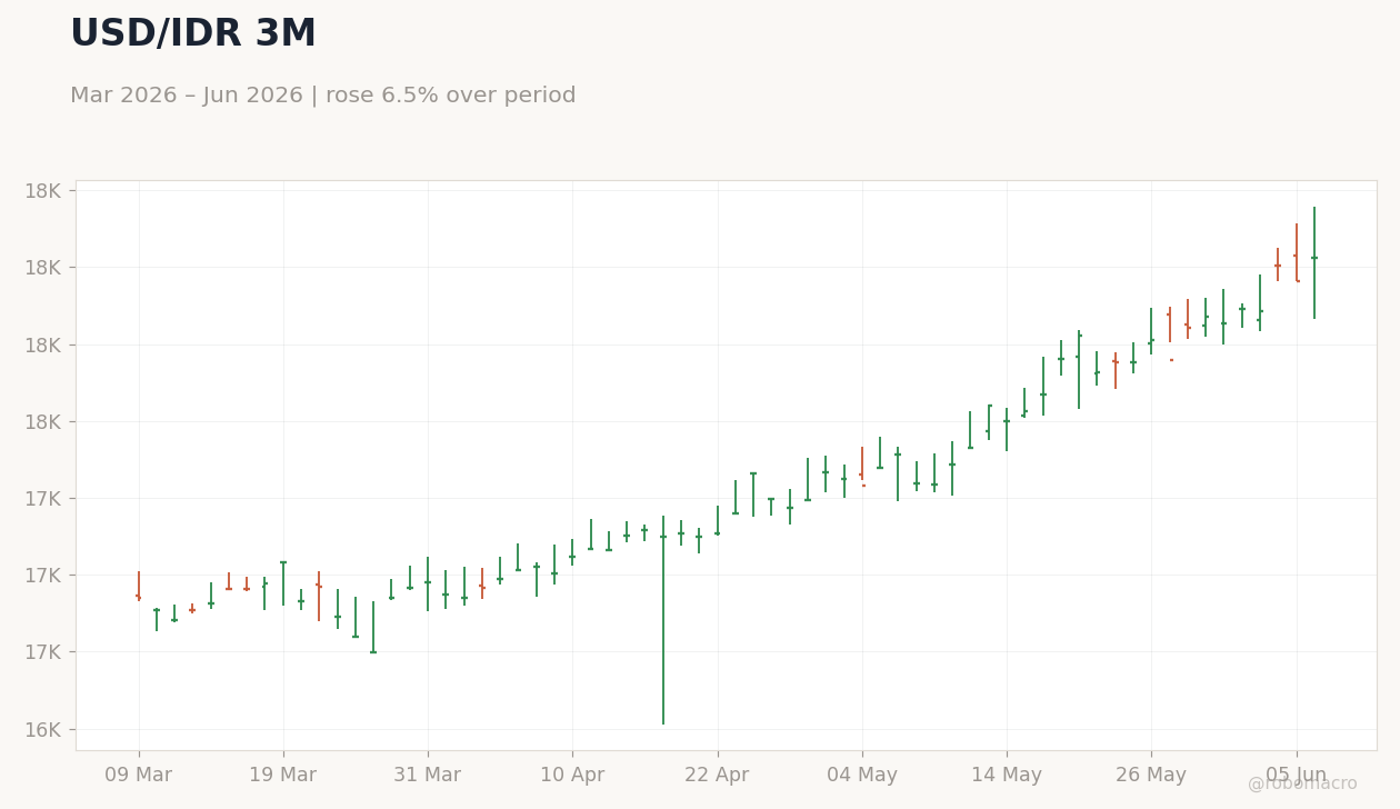 USD/IDR 3M