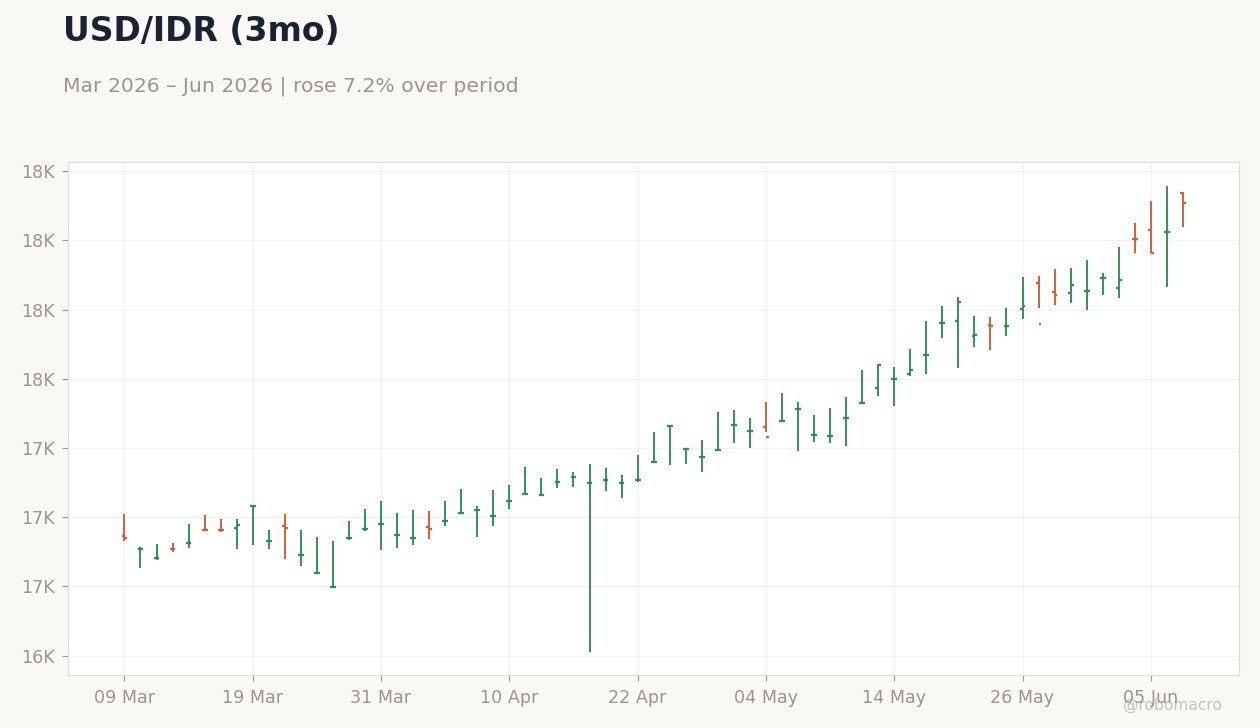 USD/IDR (3mo)