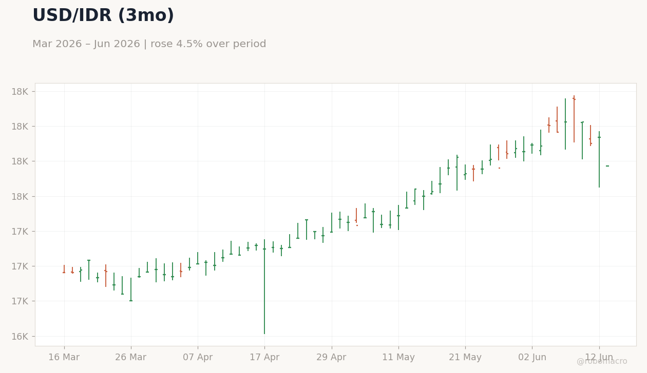 USD/IDR (3mo)