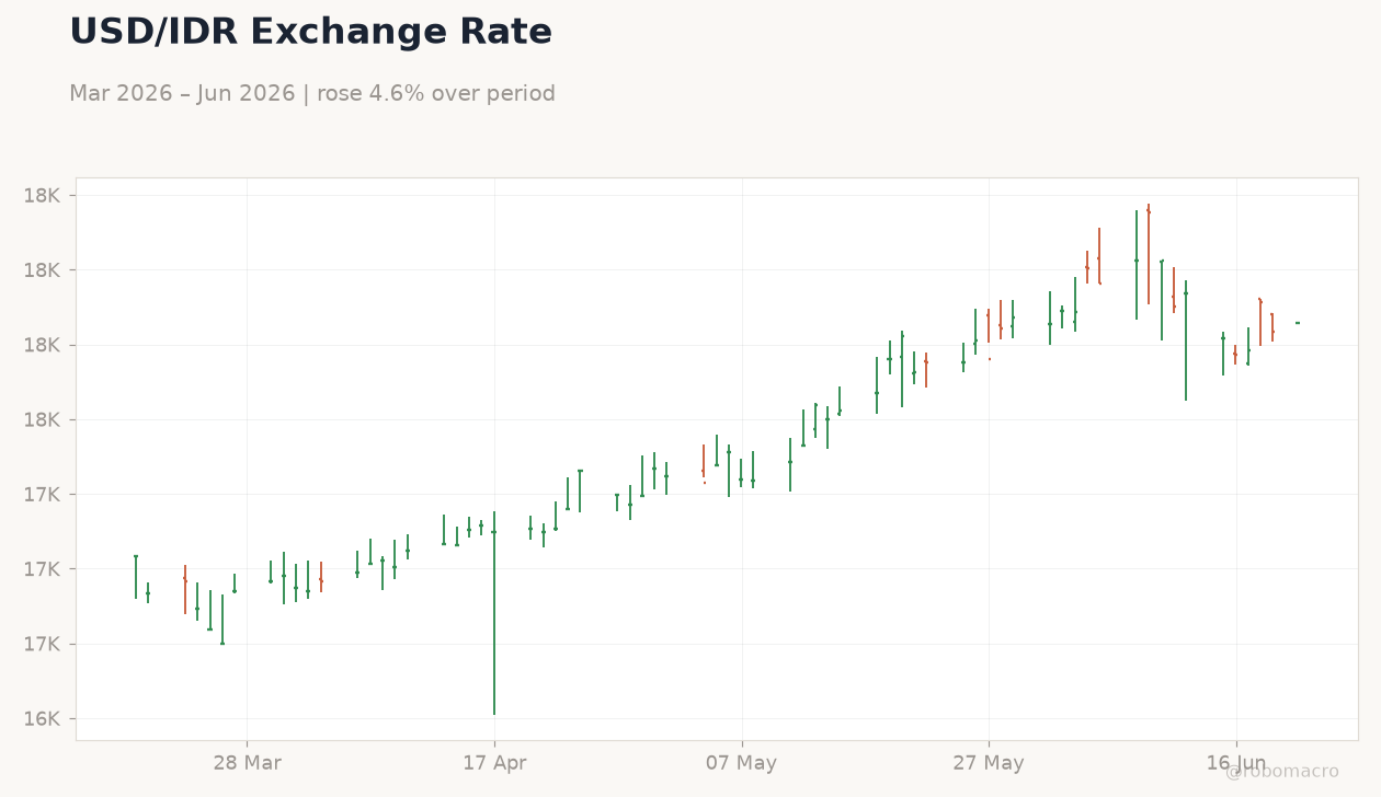 USD/IDR Exchange Rate