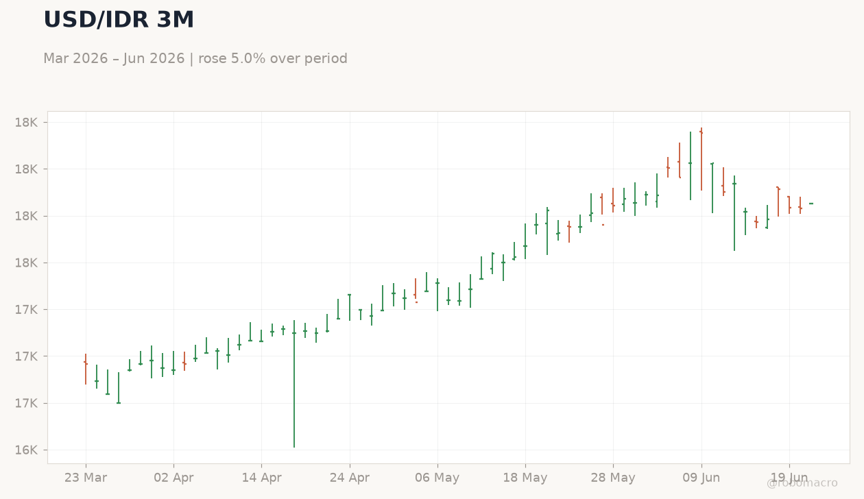 USD/IDR 3M