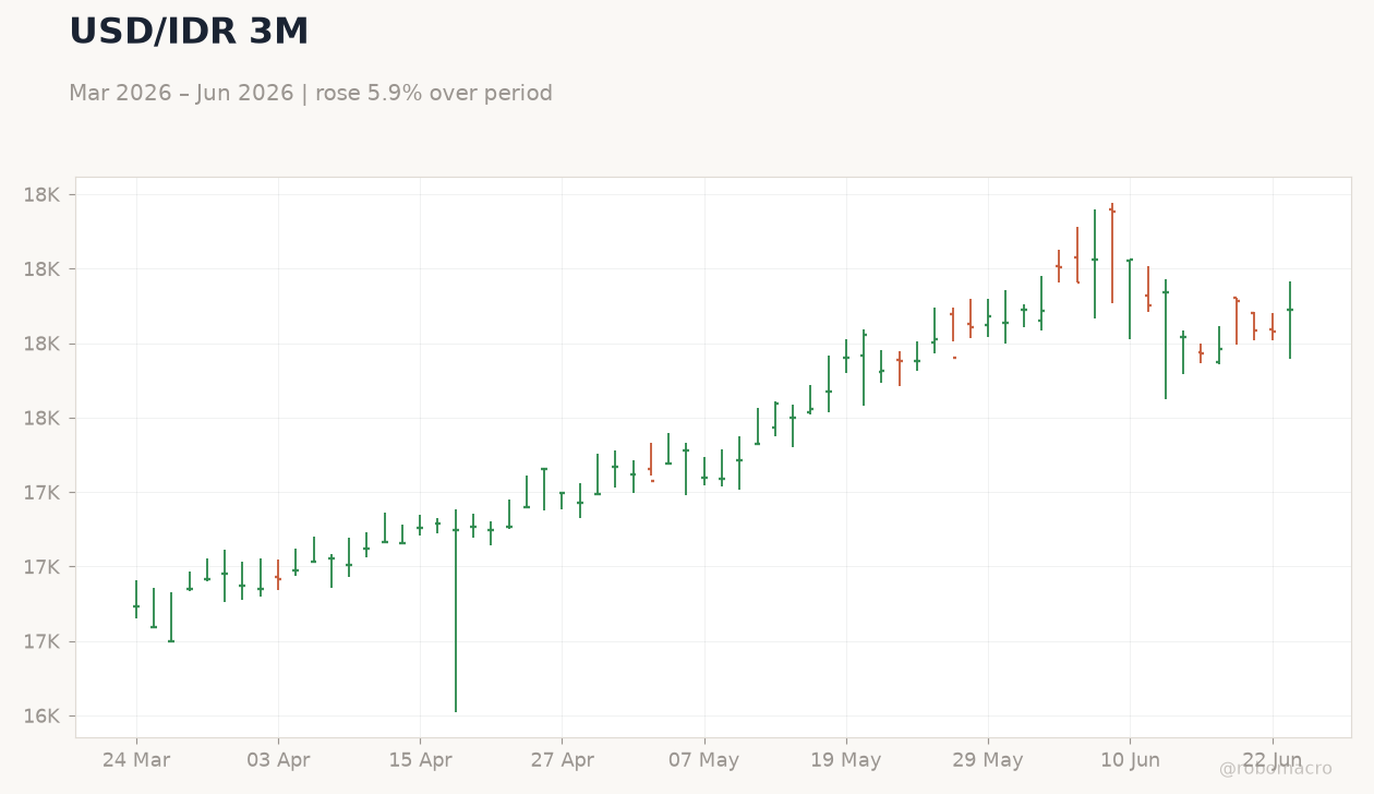 USD/IDR 3M