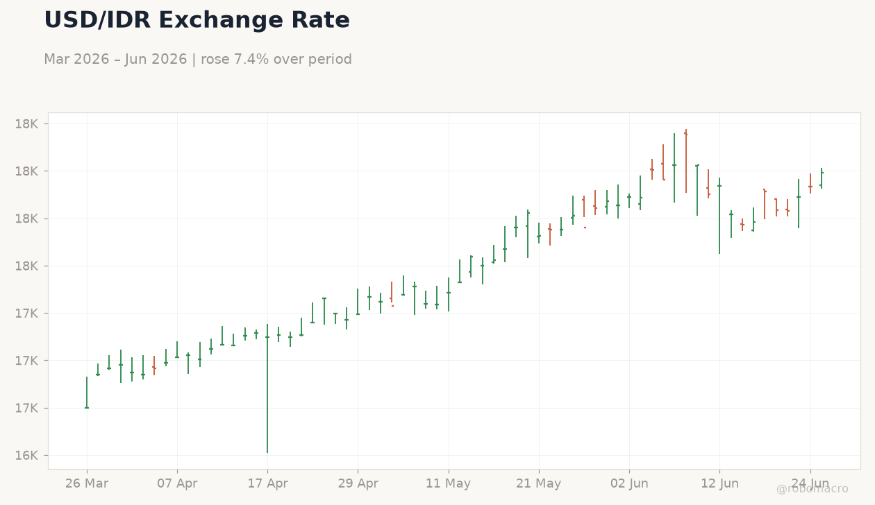 USD/IDR Exchange Rate
