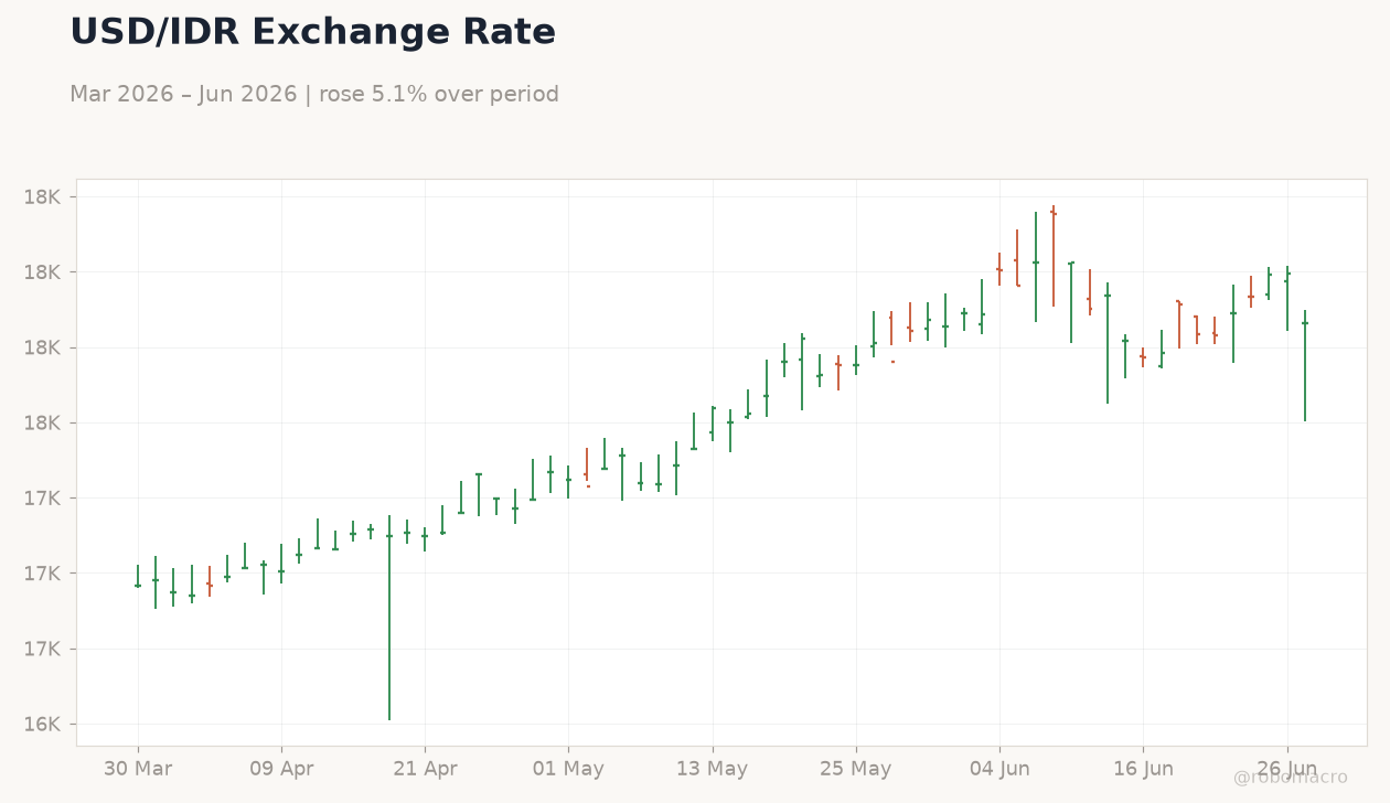 USD/IDR Exchange Rate
