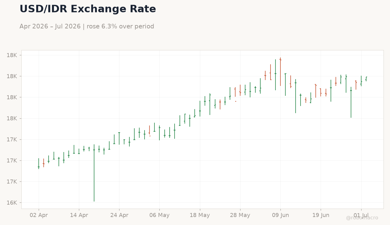 USD/IDR Exchange Rate