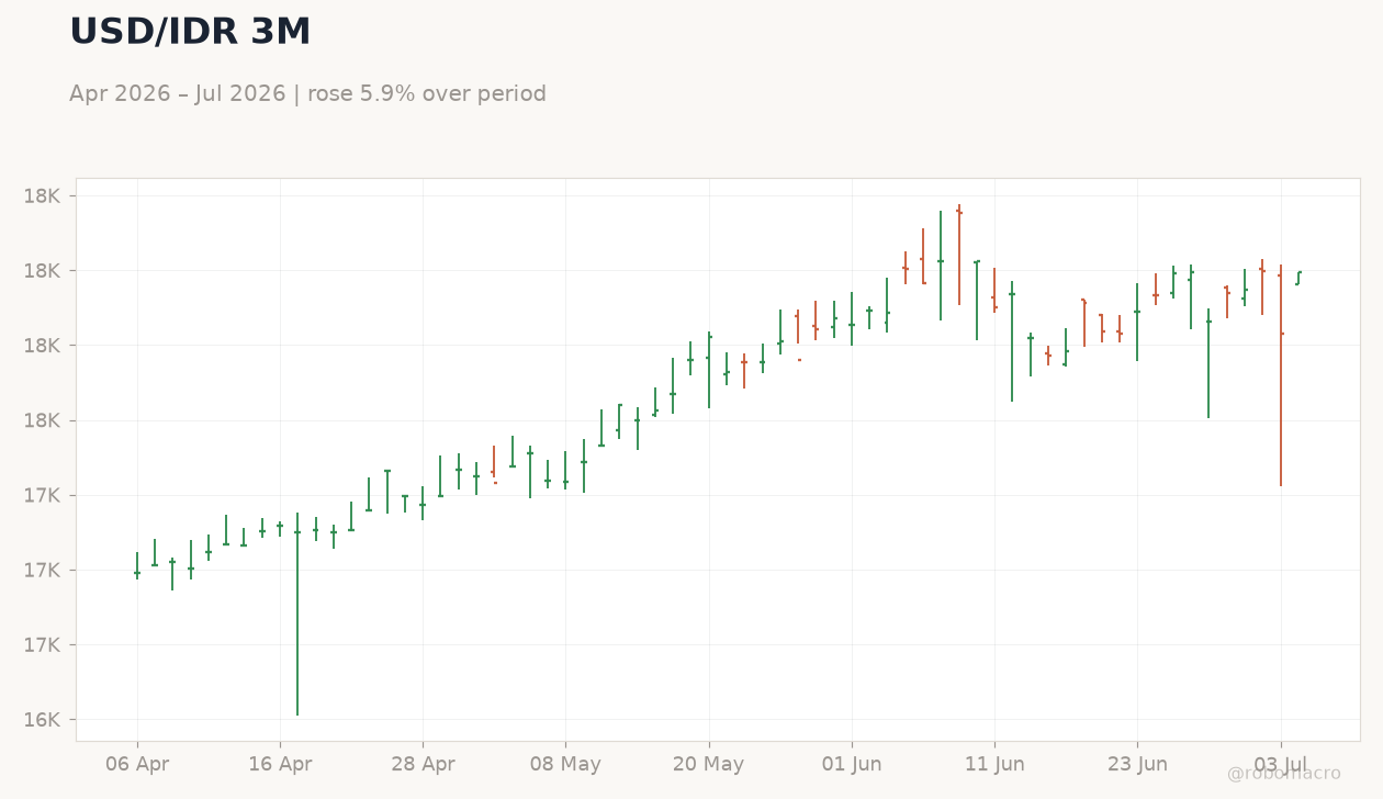 USD/IDR 3M