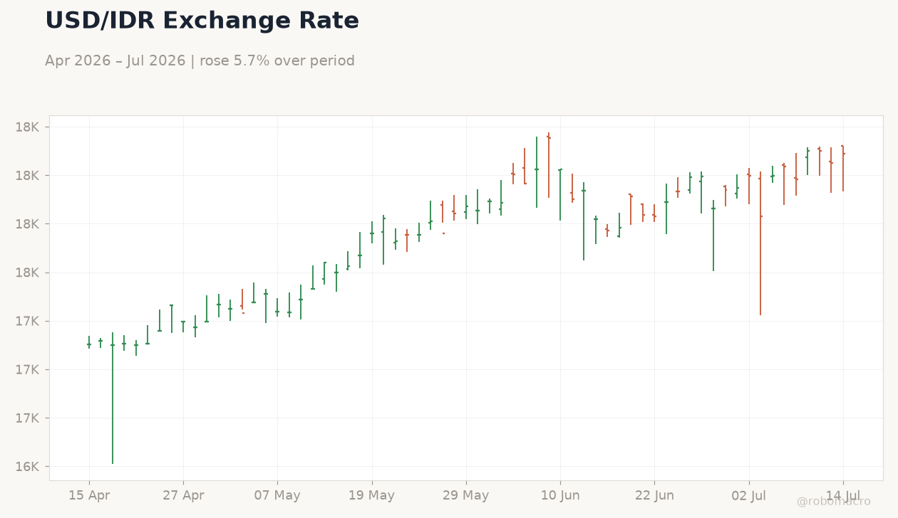 USD/IDR Exchange Rate