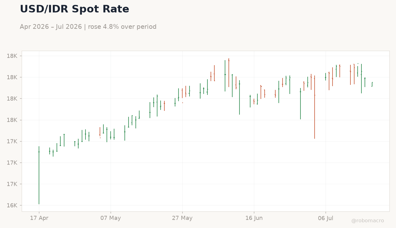 USD/IDR Spot Rate