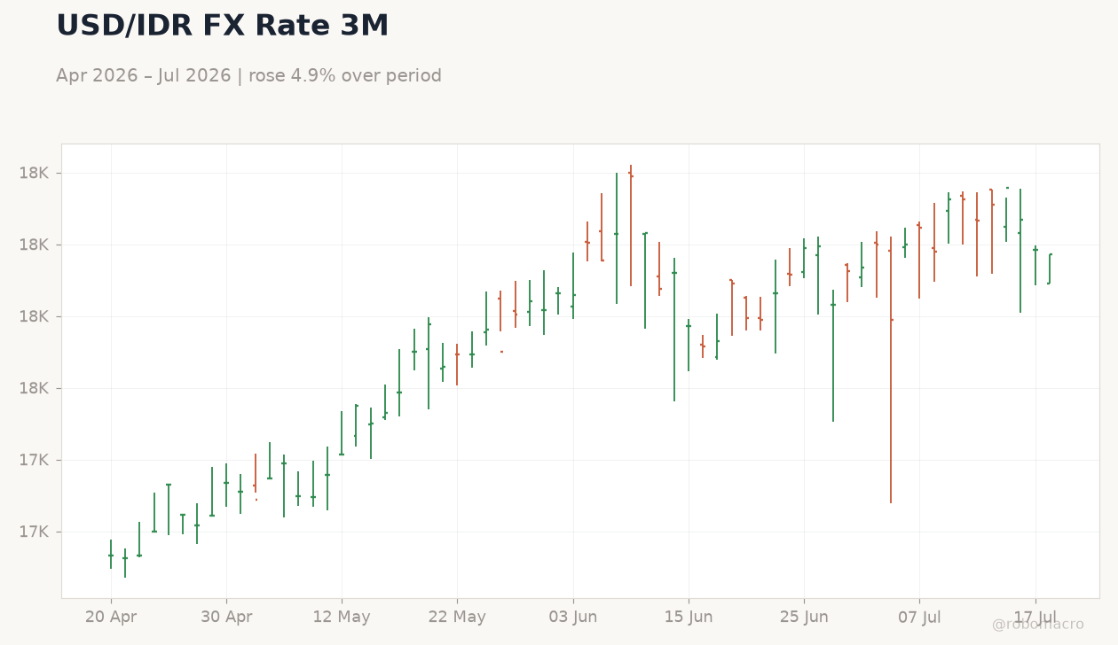 USD/IDR FX Rate 3M