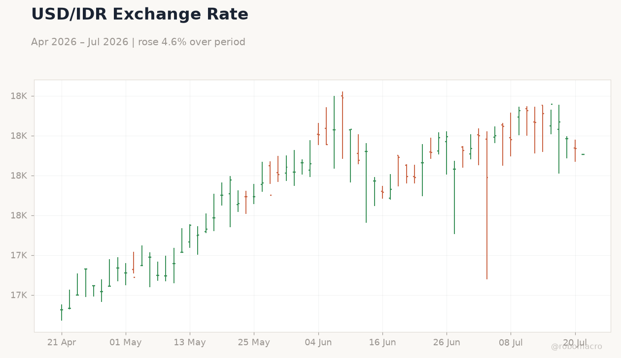 USD/IDR Exchange Rate