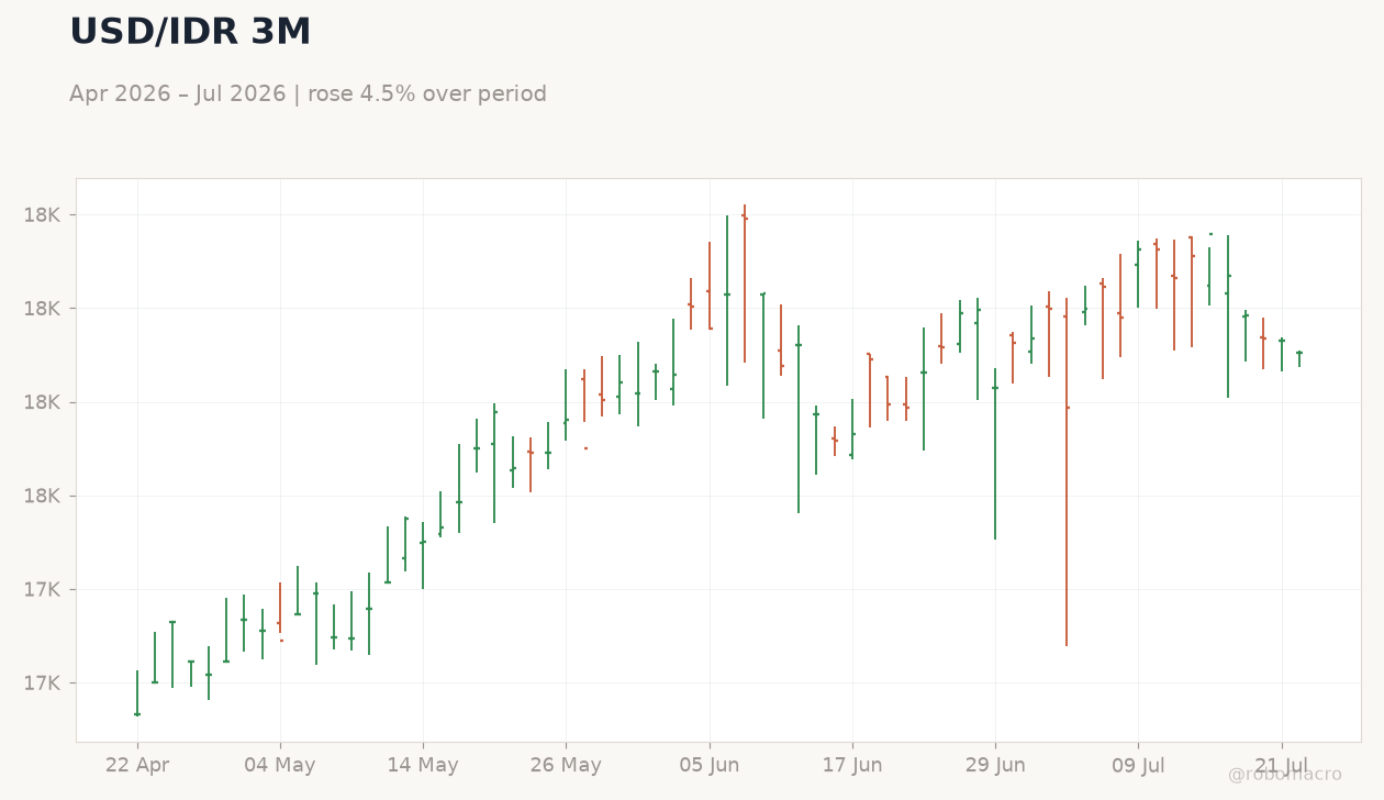 USD/IDR 3M