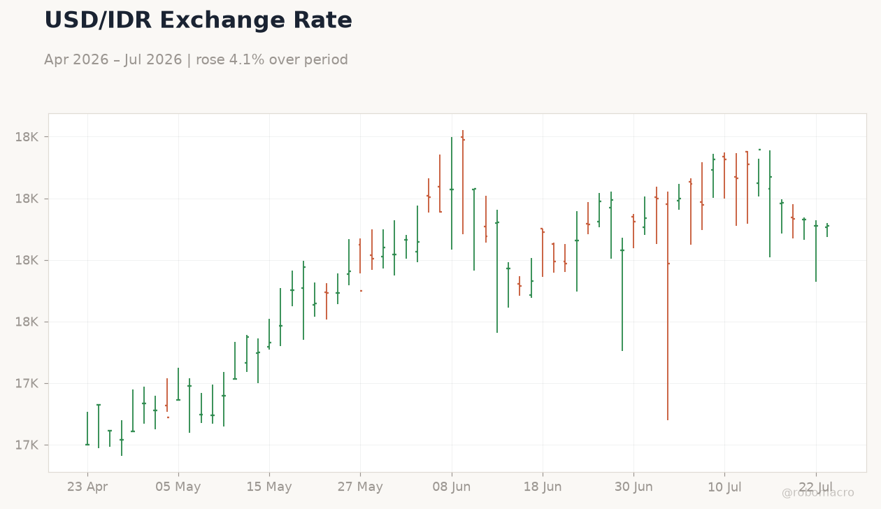 USD/IDR Exchange Rate