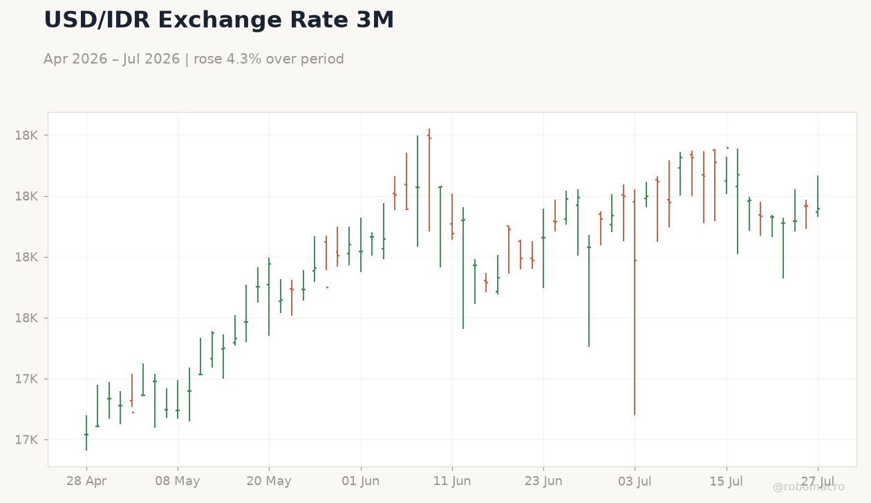 USD/IDR Exchange Rate 3M