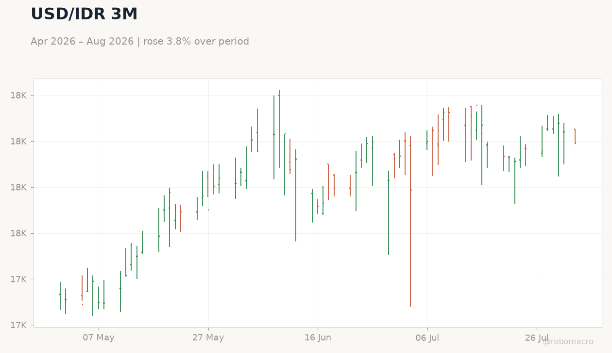 USD/IDR 3M