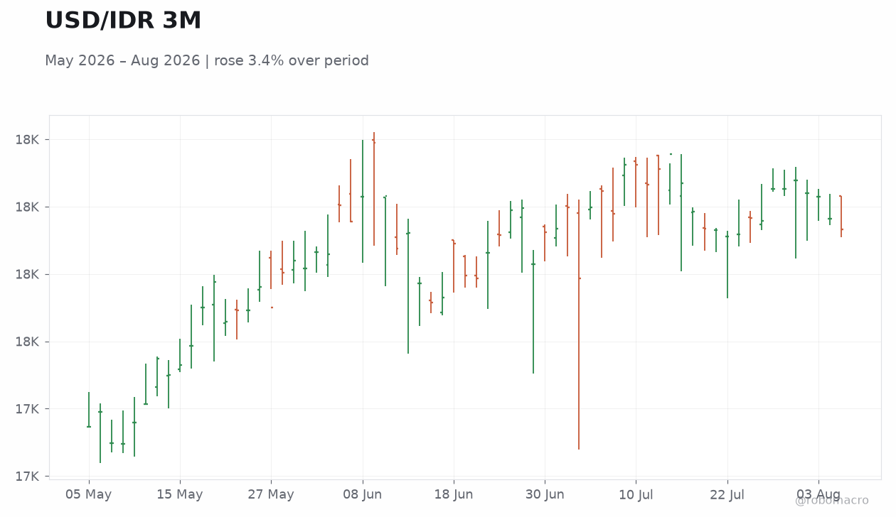 USD/IDR 3M