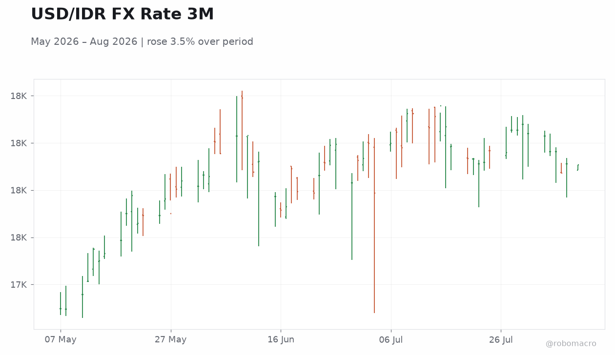 USD/IDR FX Rate 3M