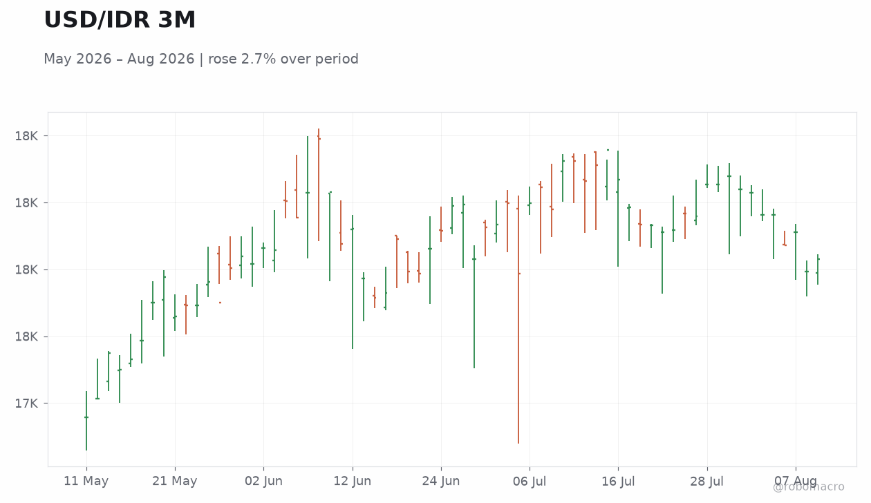 USD/IDR 3M