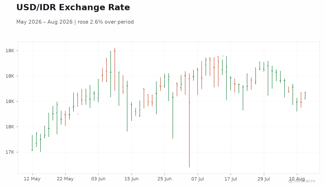 USD/IDR Exchange Rate