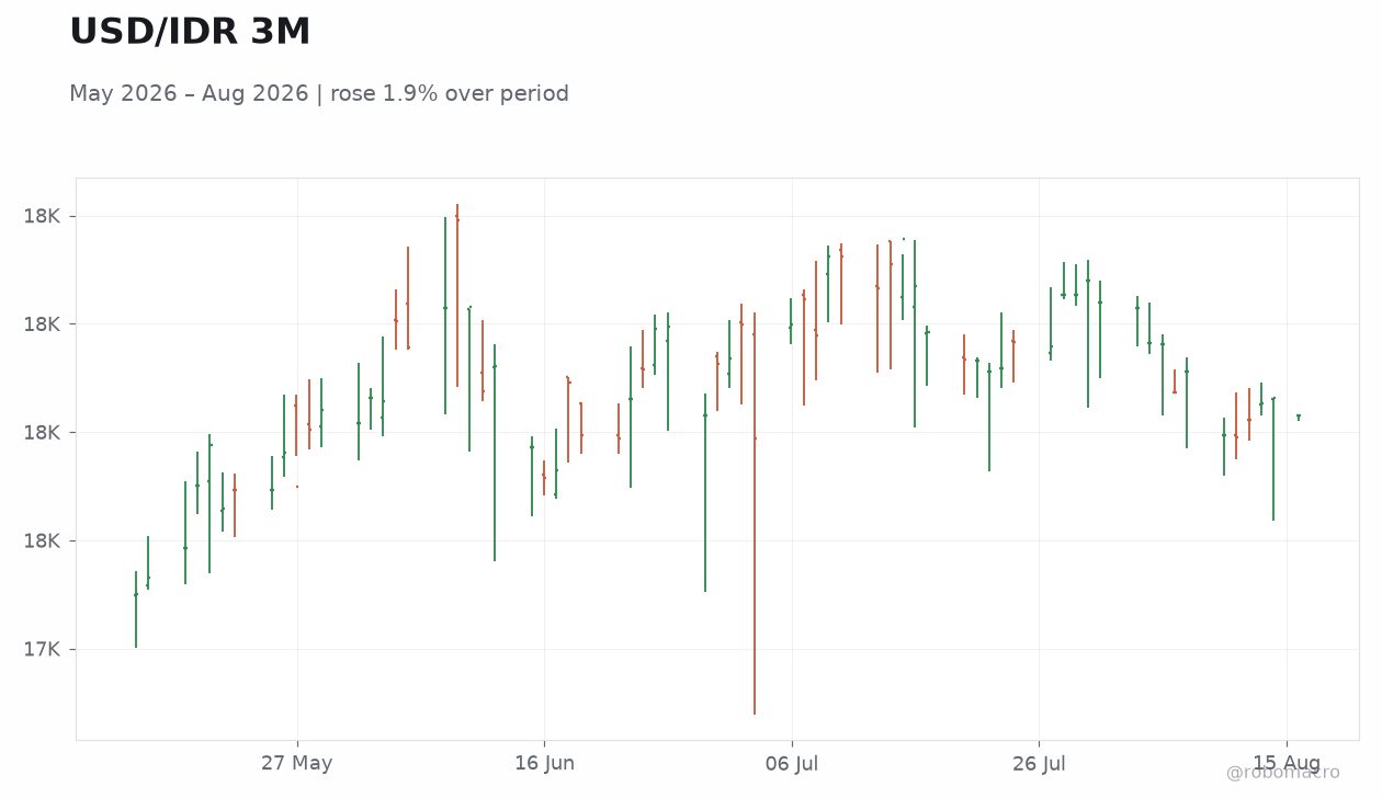 USD/IDR 3M