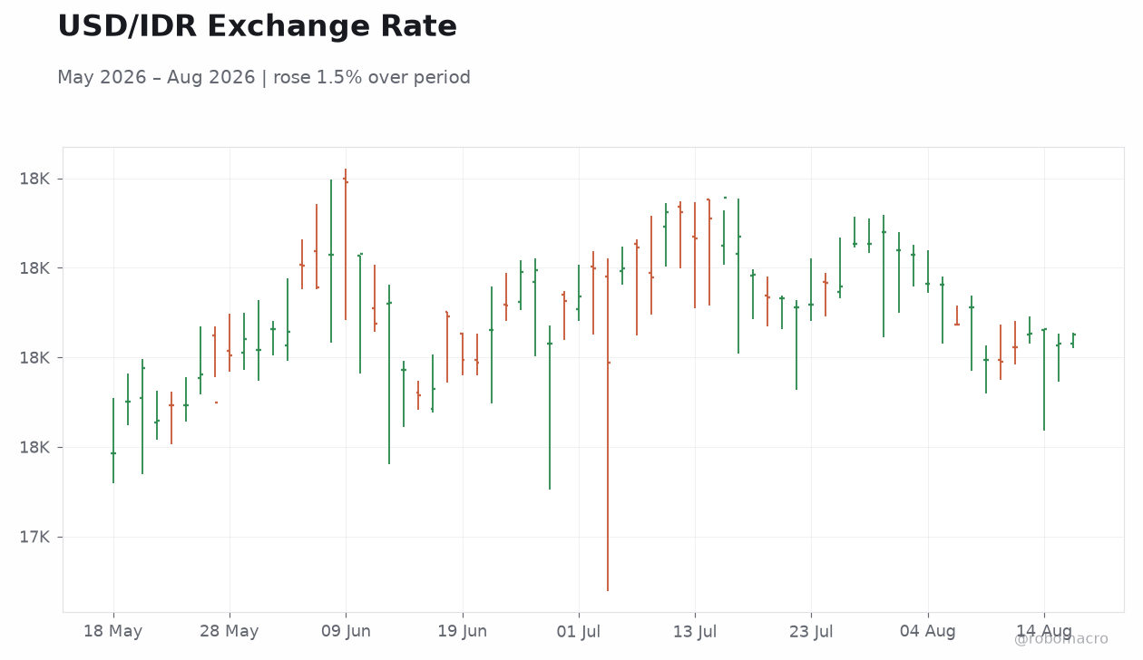 USD/IDR Exchange Rate