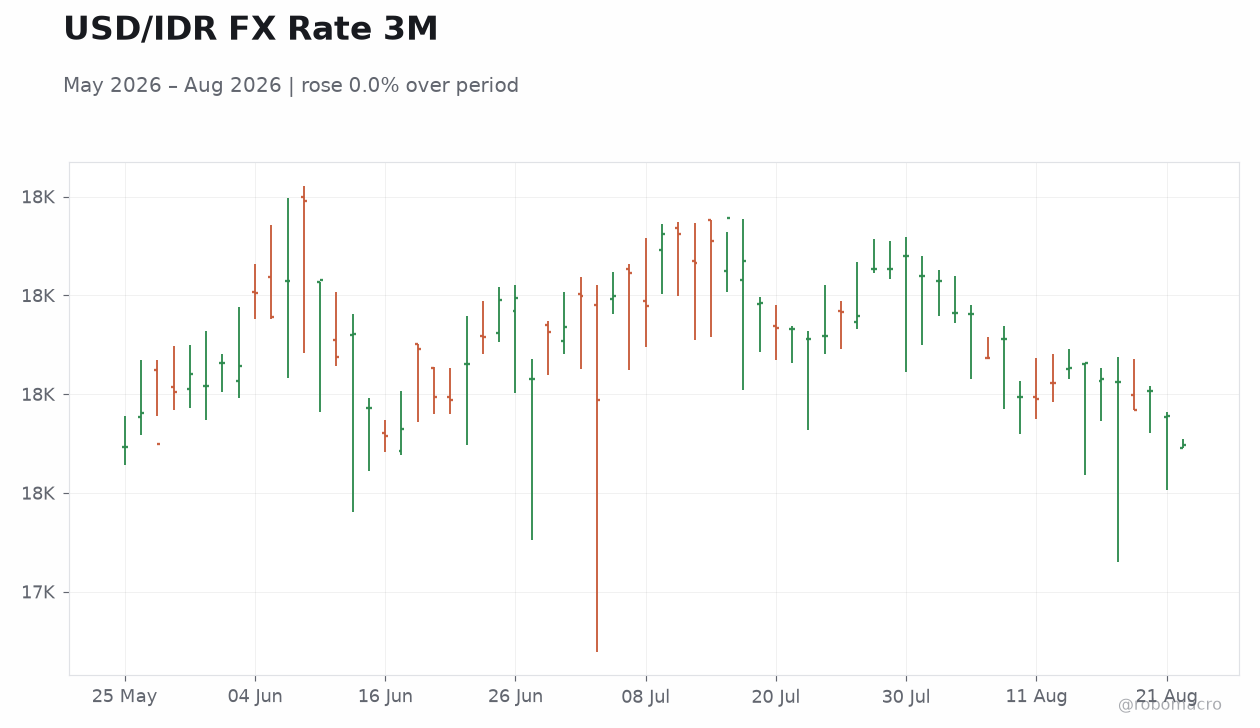 USD/IDR FX Rate 3M