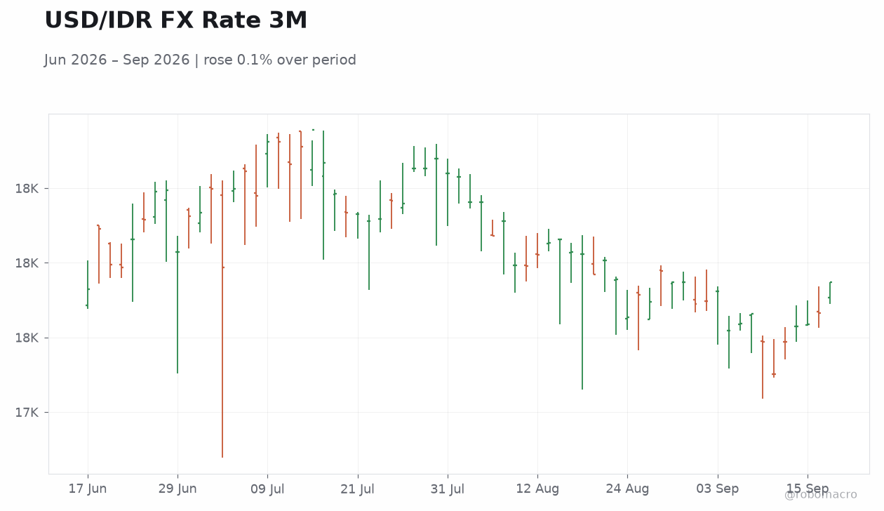 USD/IDR FX Rate 3M