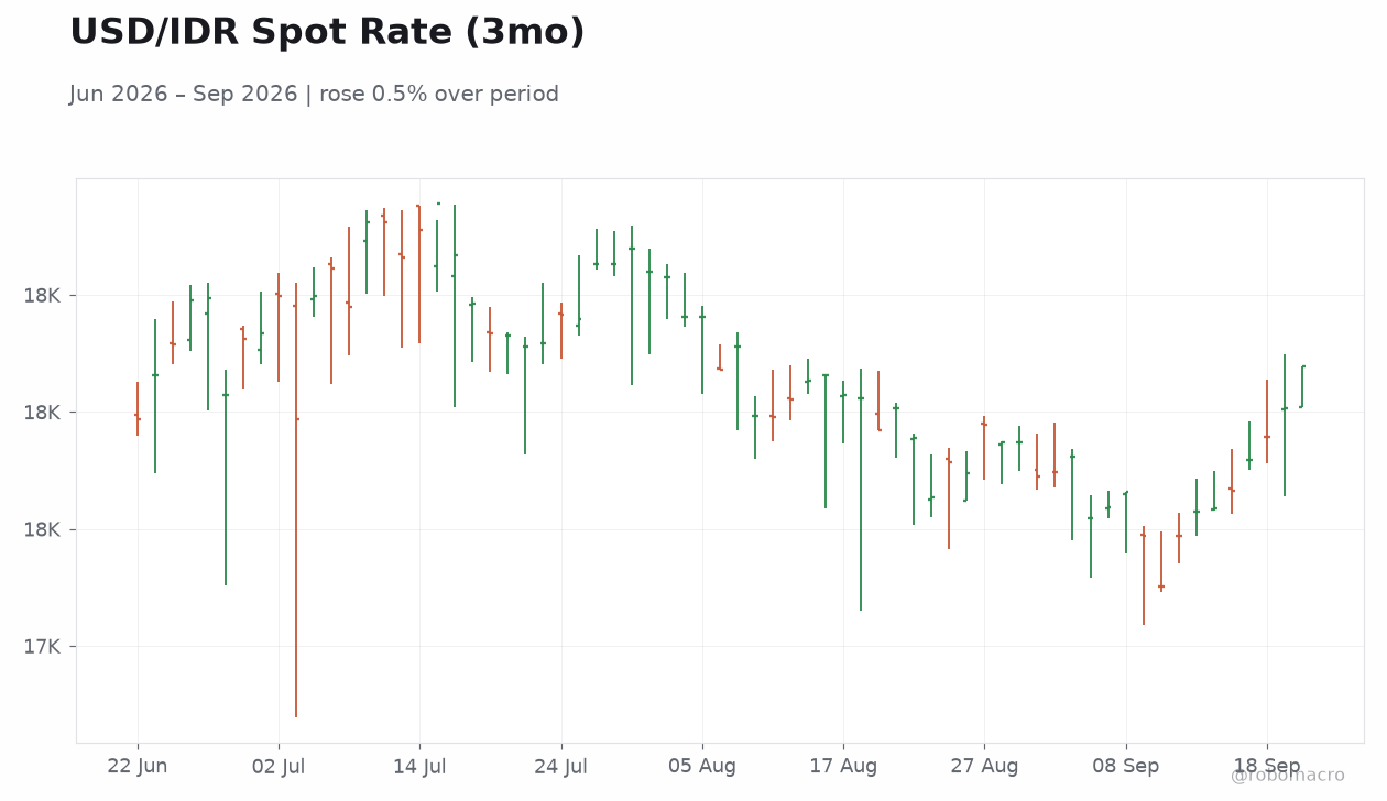 USD/IDR Spot Rate (3mo)