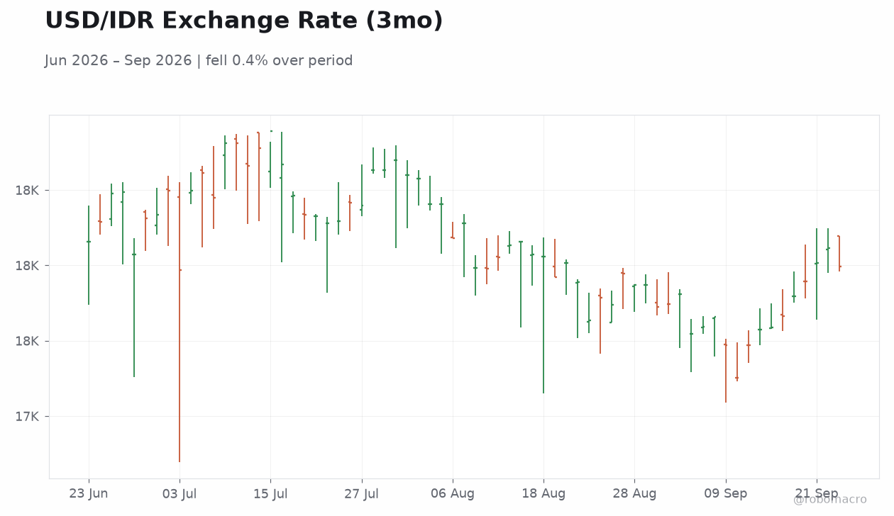 USD/IDR Exchange Rate (3mo)