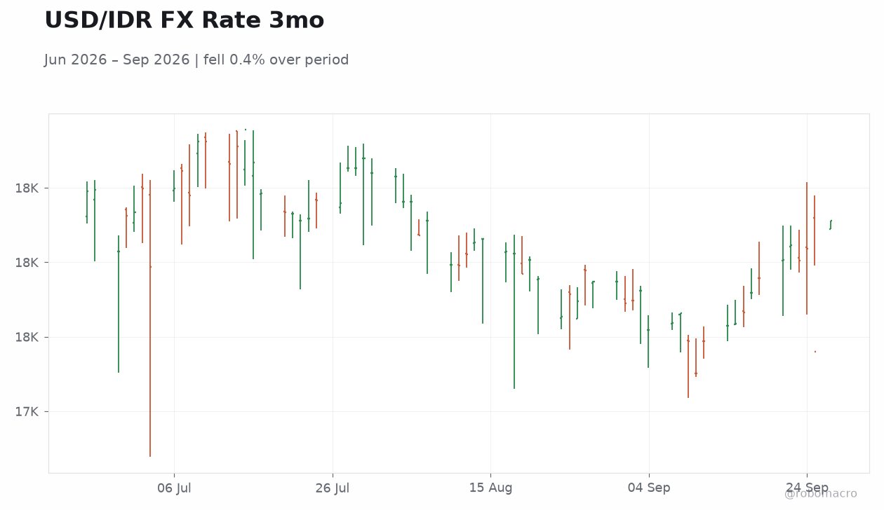 USD/IDR FX Rate 3mo