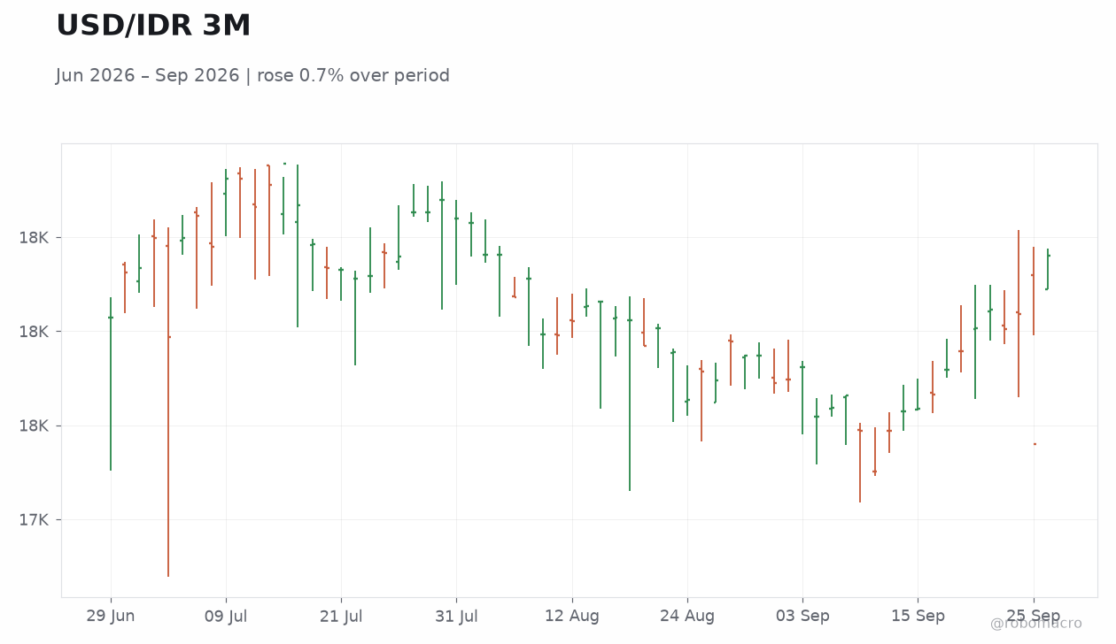 USD/IDR 3M