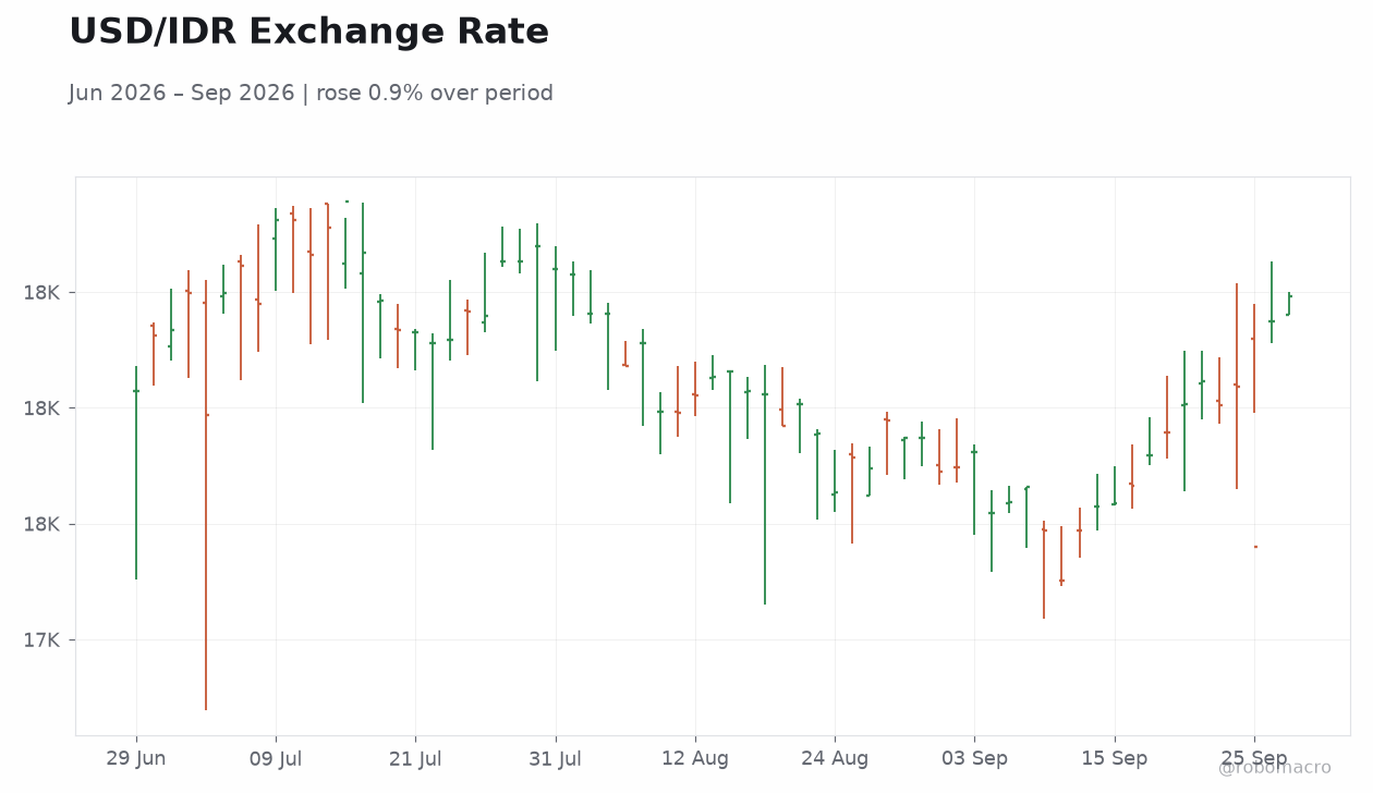 USD/IDR Exchange Rate