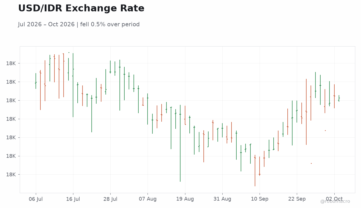USD/IDR Exchange Rate