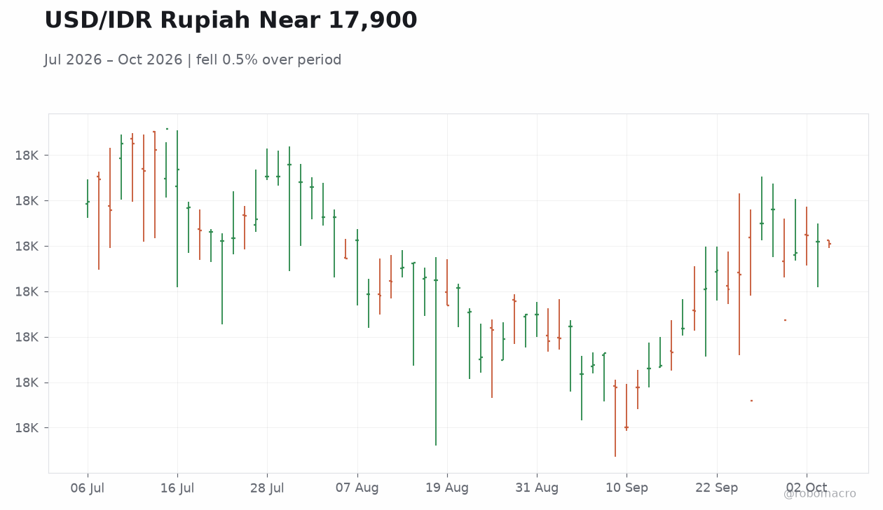 USD/IDR Rupiah Near 17,900