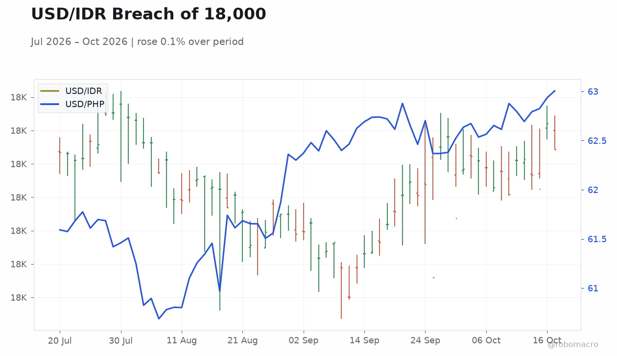 USD/IDR Breach of 18,000