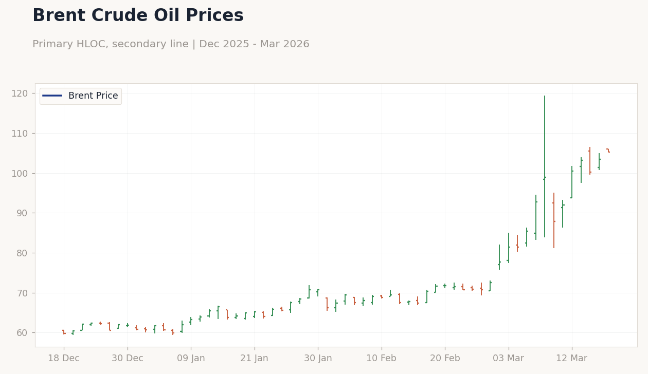 Brent Crude Oil Prices