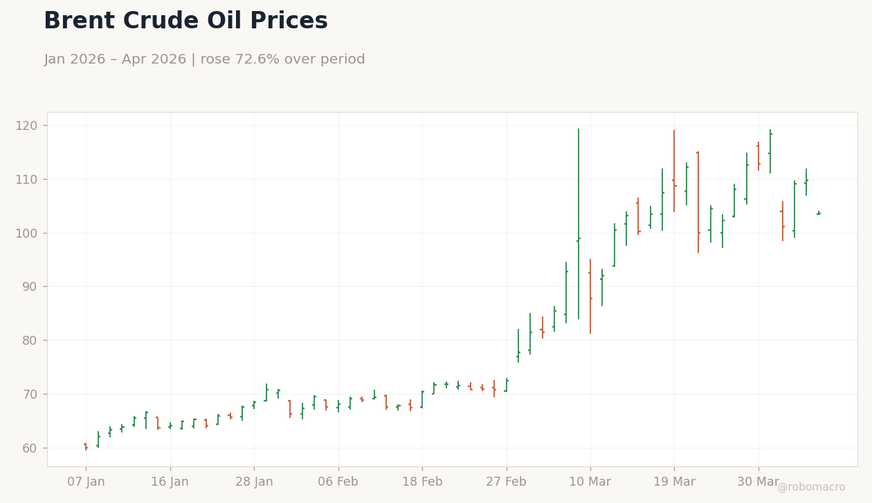 Brent Crude Oil Prices