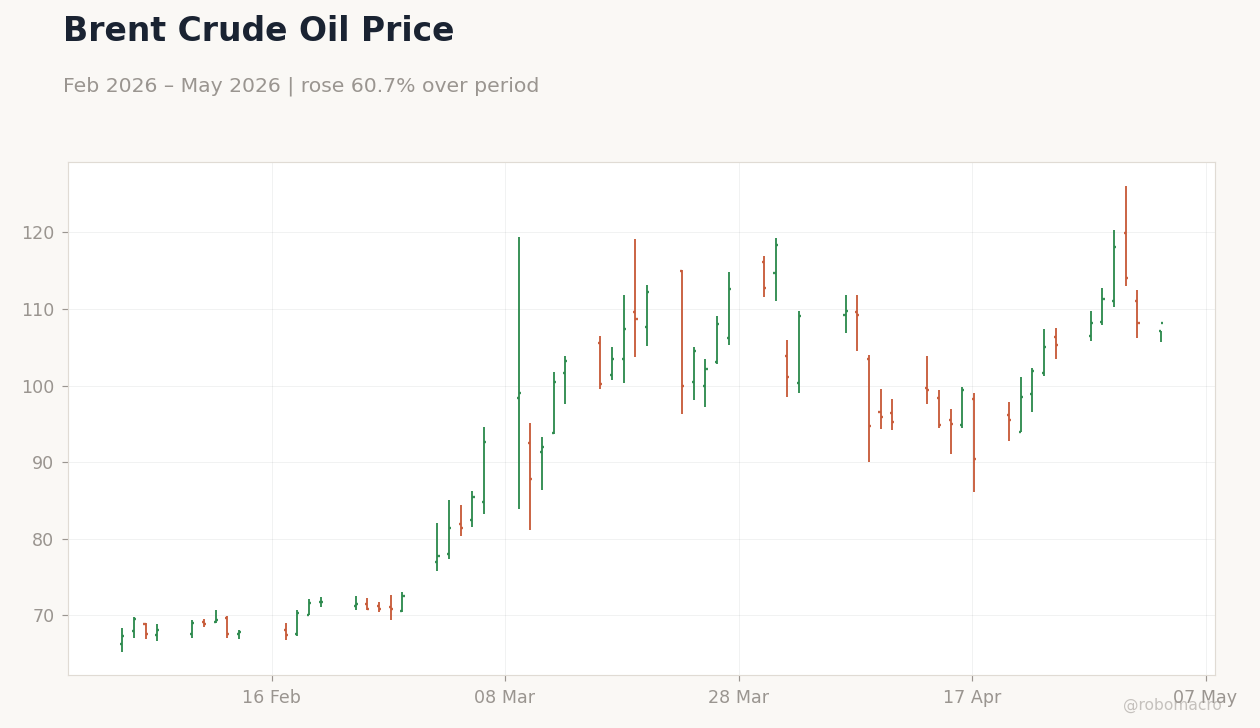 Brent Crude Oil Price