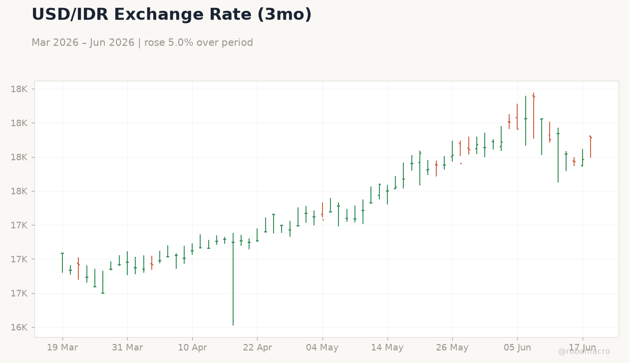 USD/IDR Exchange Rate (3mo)