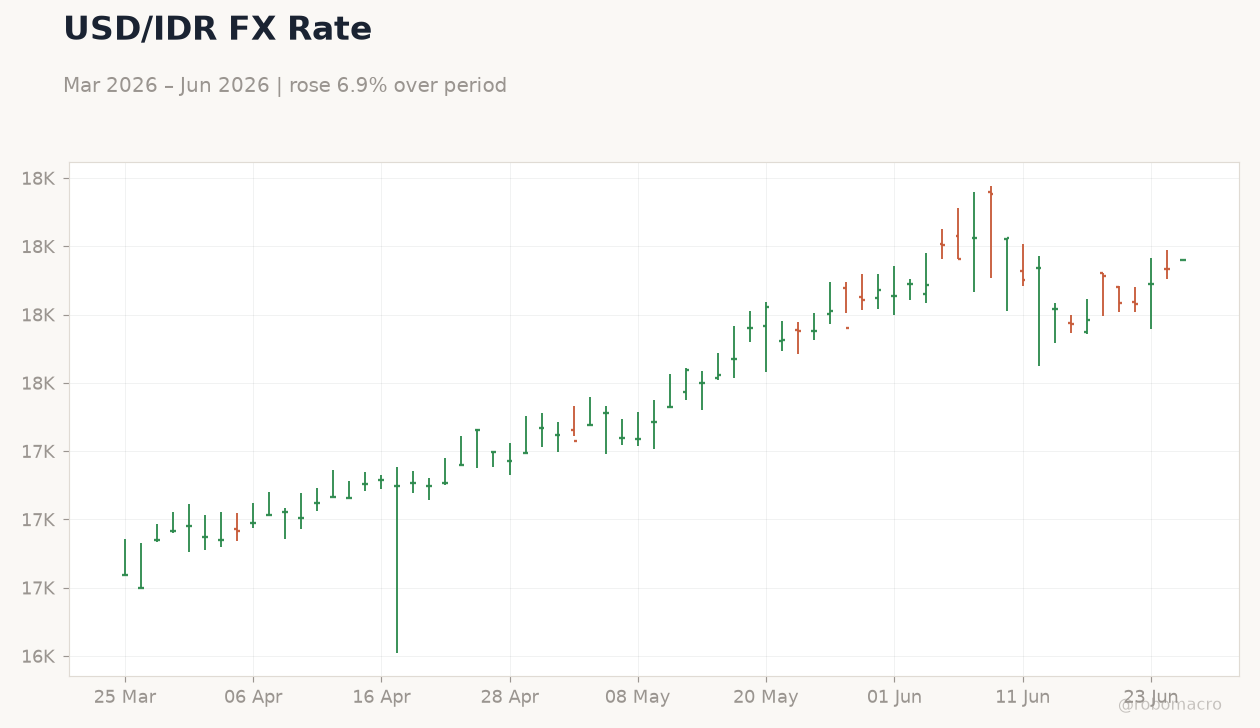USD/IDR FX Rate