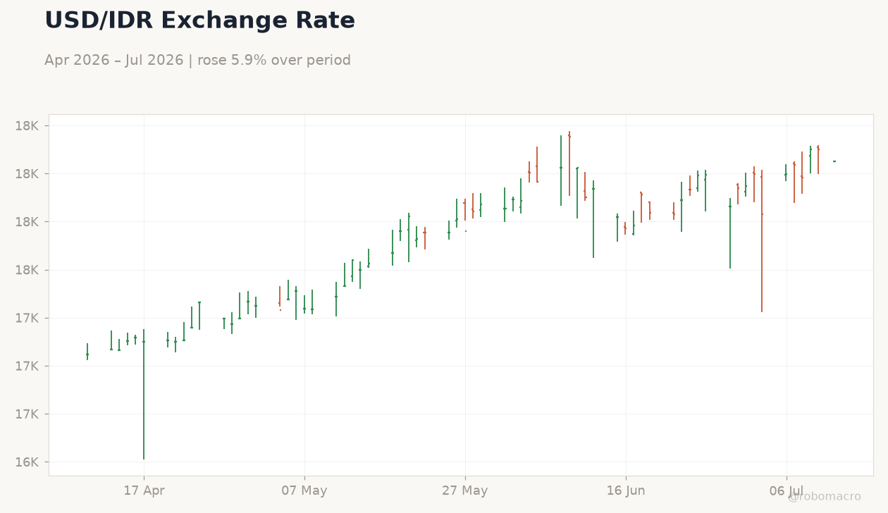 USD/IDR Exchange Rate