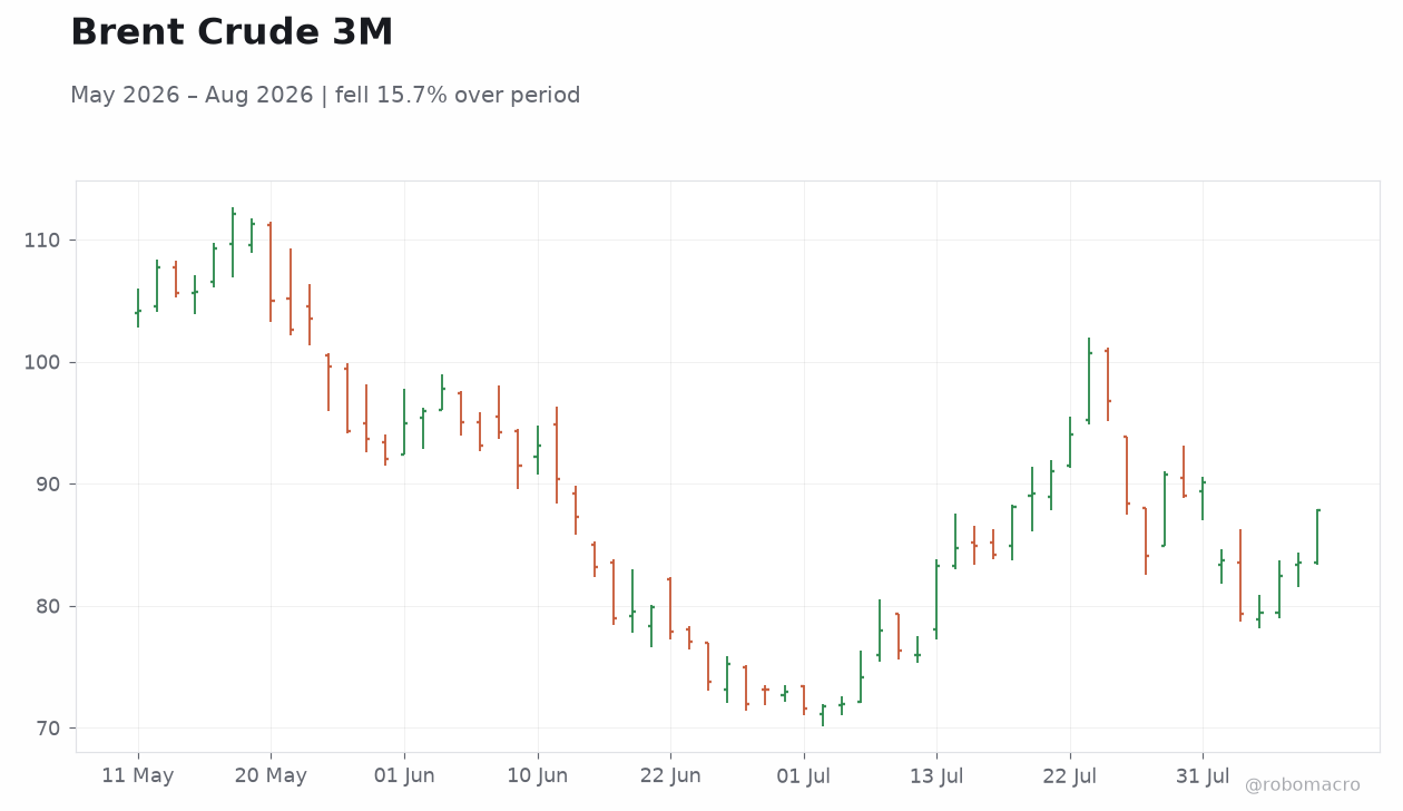 Brent Crude 3M
