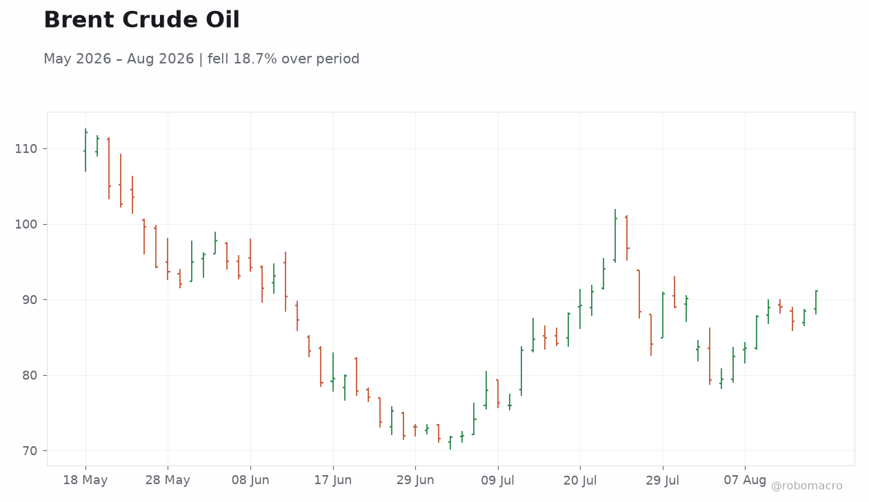 Brent Crude Oil