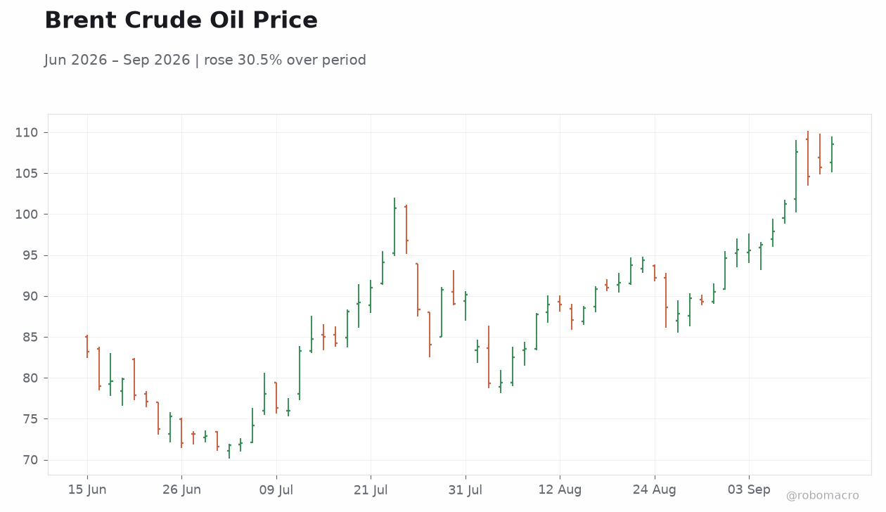 Brent Crude Oil Price