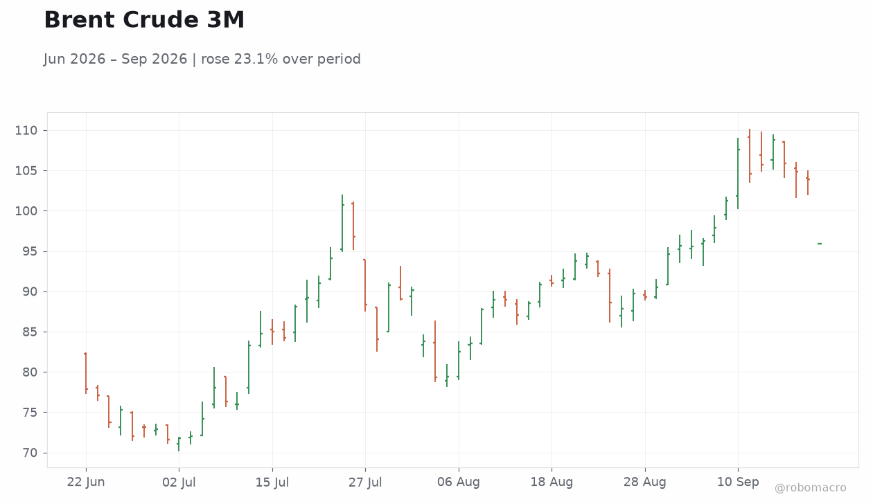 Brent Crude 3M