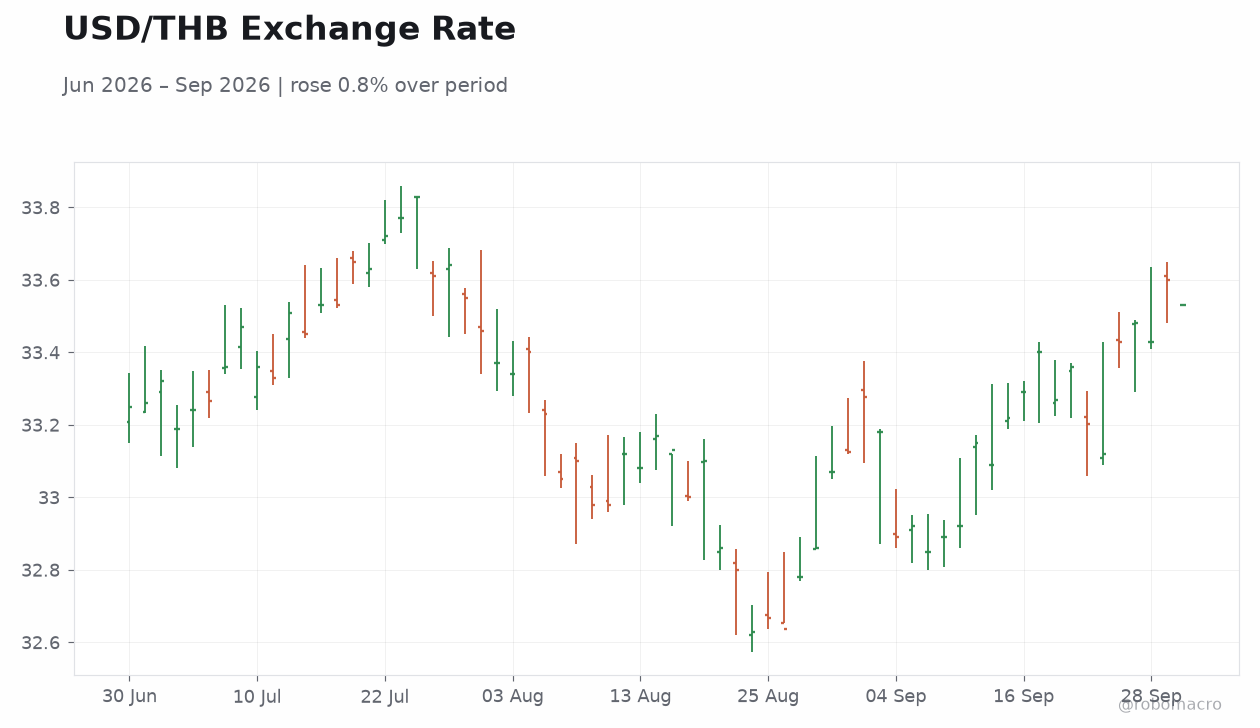 USD/THB Exchange Rate