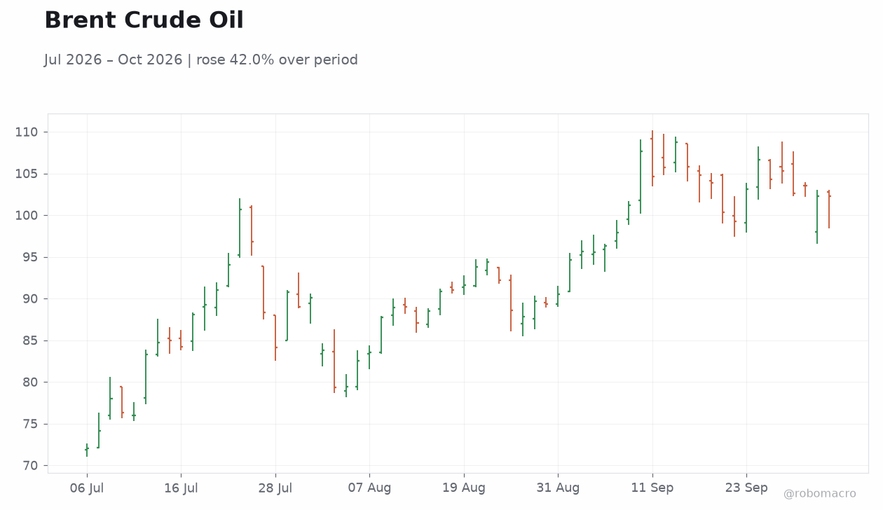 Brent Crude Oil